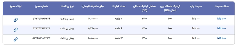 بسته فیبر نوری مخابرات با سرعت ۱ گیگابیت