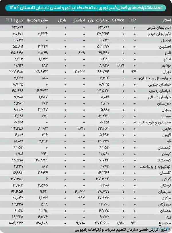 آمار اتصال فیبرنوری در استانهای مختلف