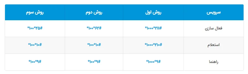 کد بسته اینترنت همراهی همراه اول
