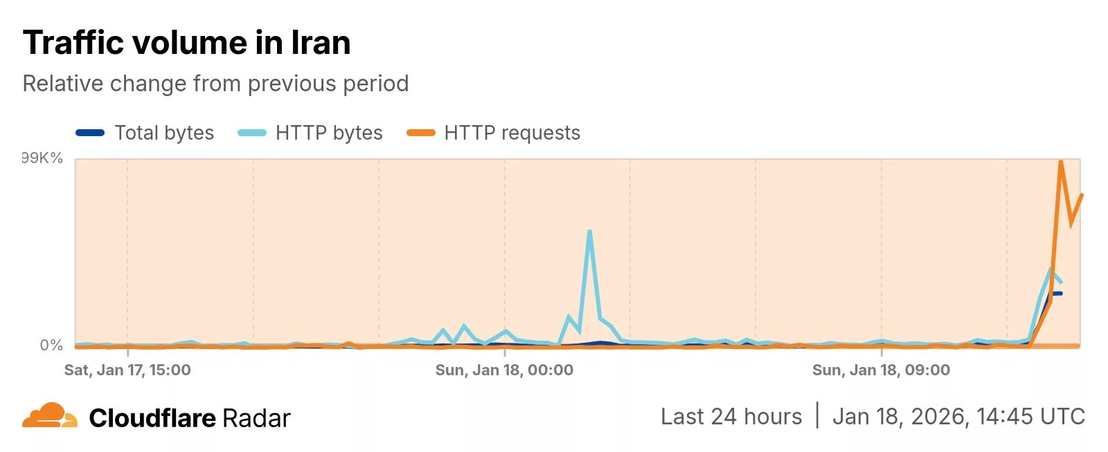 افزایش ترافیک اینترنت در رادار کلودفلر