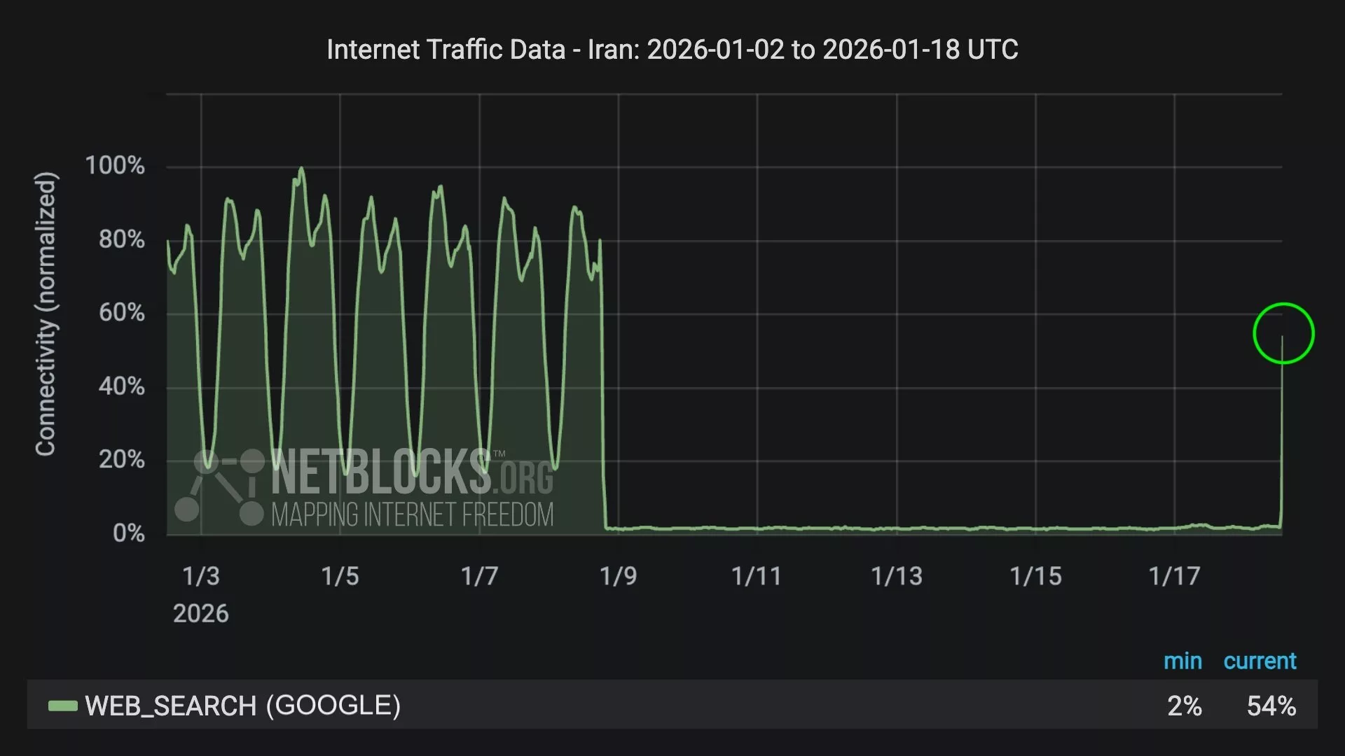 دسترسی به اینترنت در ایران