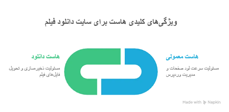 هاست دانلود فیلم چه ویژگی هایی باید داشته باشد؟