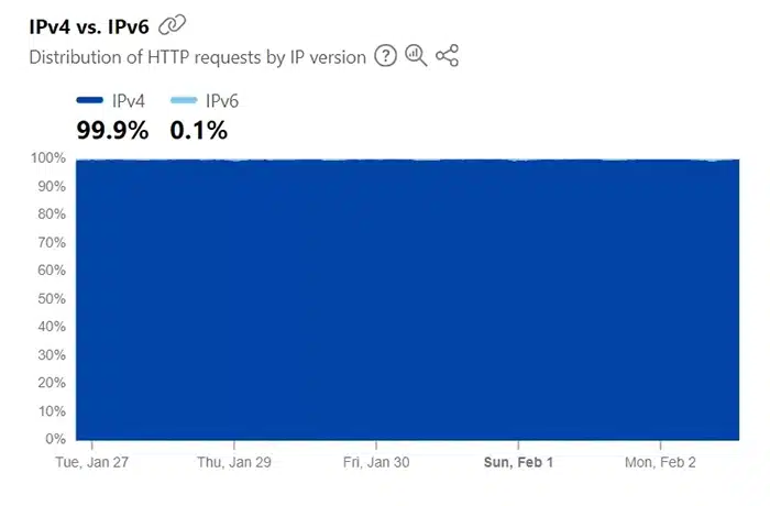 ترافیک IPv6 در ایران