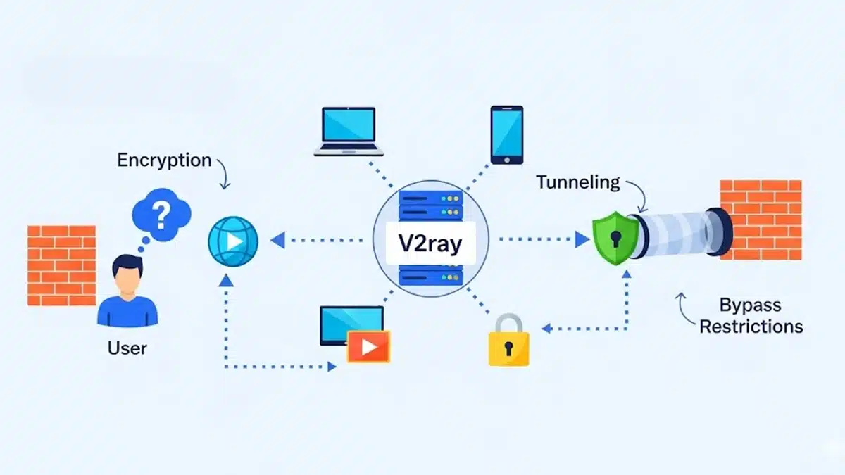 کانفیگ رایگان v2ray